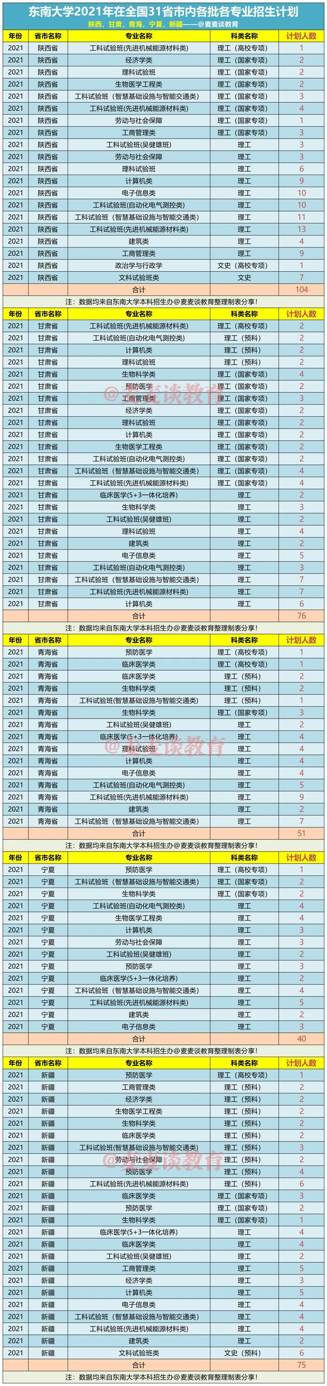 东南大学2021年在31省市各本科专业招生计划+去年各省分数线