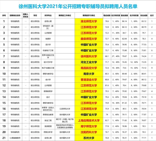 徐州医科大学研究生（从两所高校招聘辅导员说起）