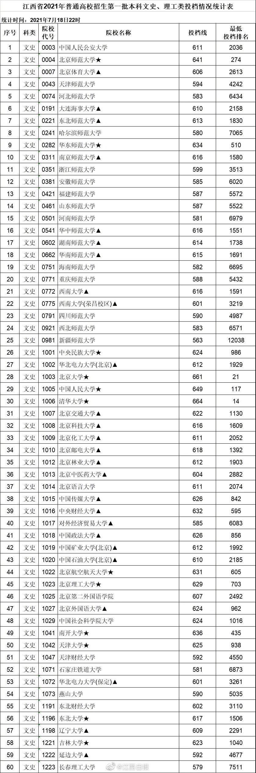 605分上一流“985”大学，江西理科生笑了，文科生却有苦难言