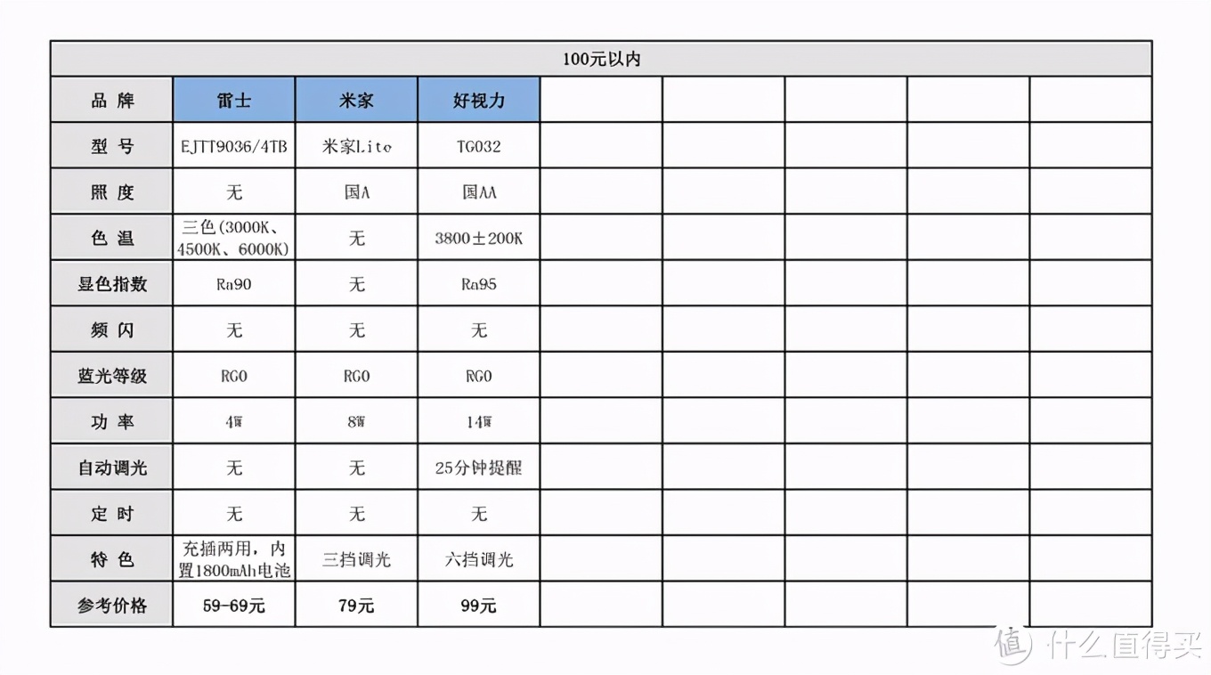 双11将至，究竟哪些台灯值得入手？价格从0至1000元推荐