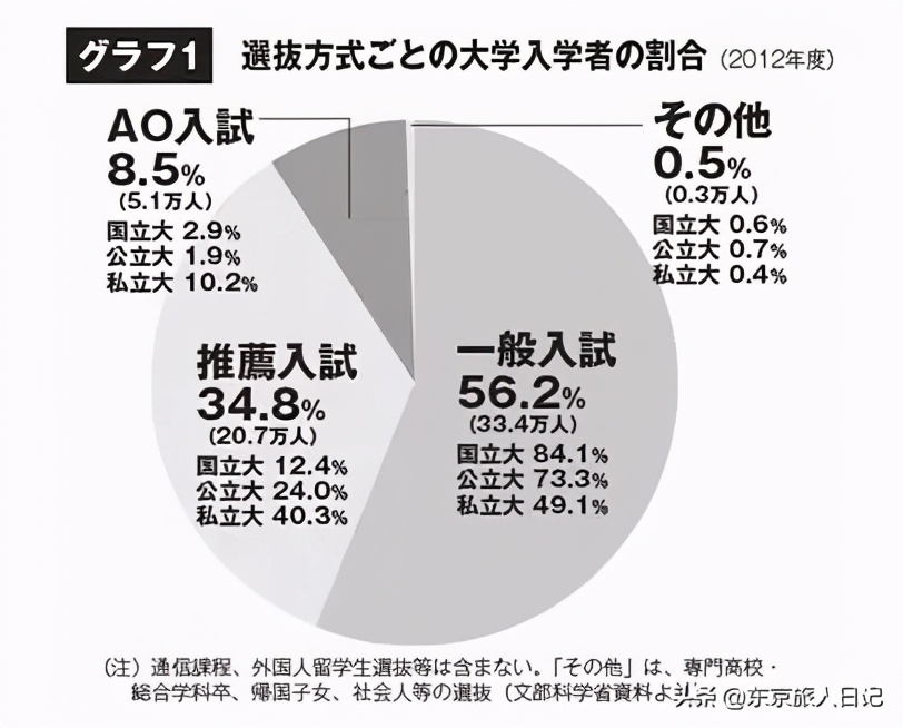与众不同的日本高考，成绩达标也不代表能入学。日本人如何高考？