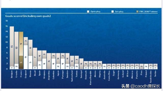 各国世界杯比赛风格(2018世界杯战术回顾，各队阵型大检阅，法国胜在务实作风不花俏)