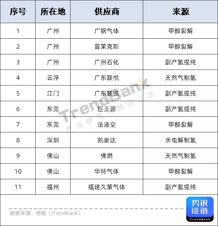 广东氢气供应现状及展望分析