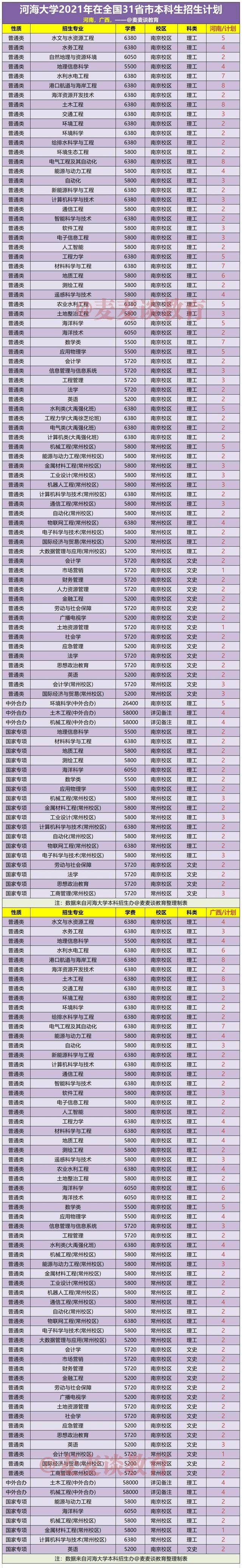 河海大学2021年在31省市各省各专业招生计划+去年各省分数线