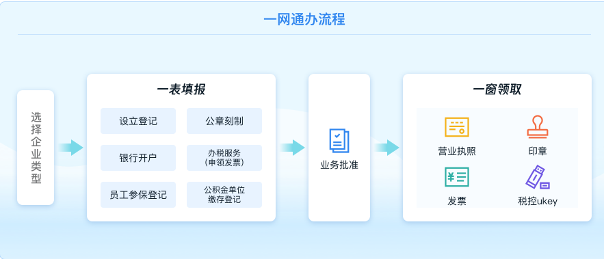 工商局新规，注册新公司按这个来，会计再也不用来回跑了