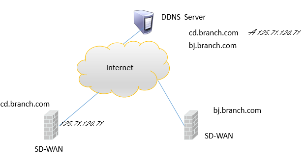 动态域名服务(DDNS)原理及Server架设