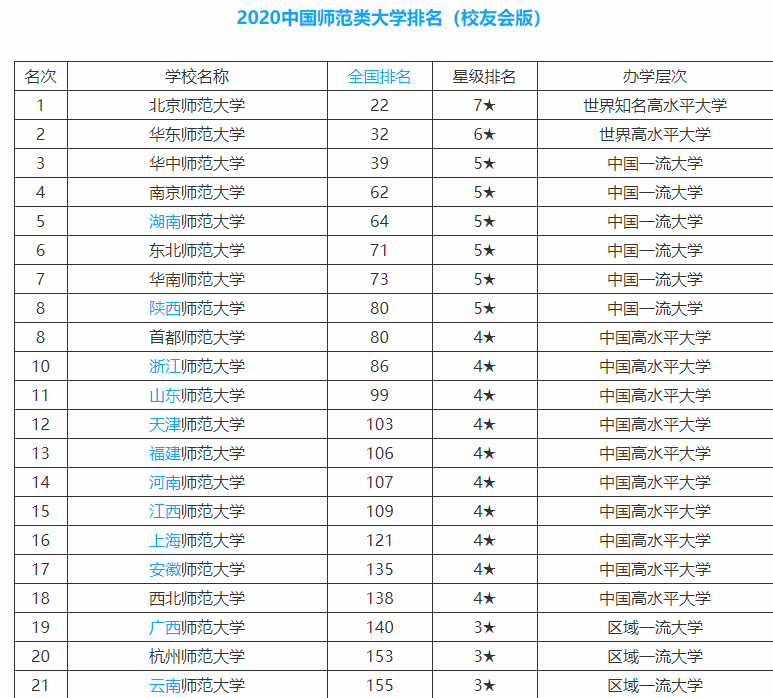 仅1所二本师范大学进入全国前15名，分数线很低，就业不比一本差