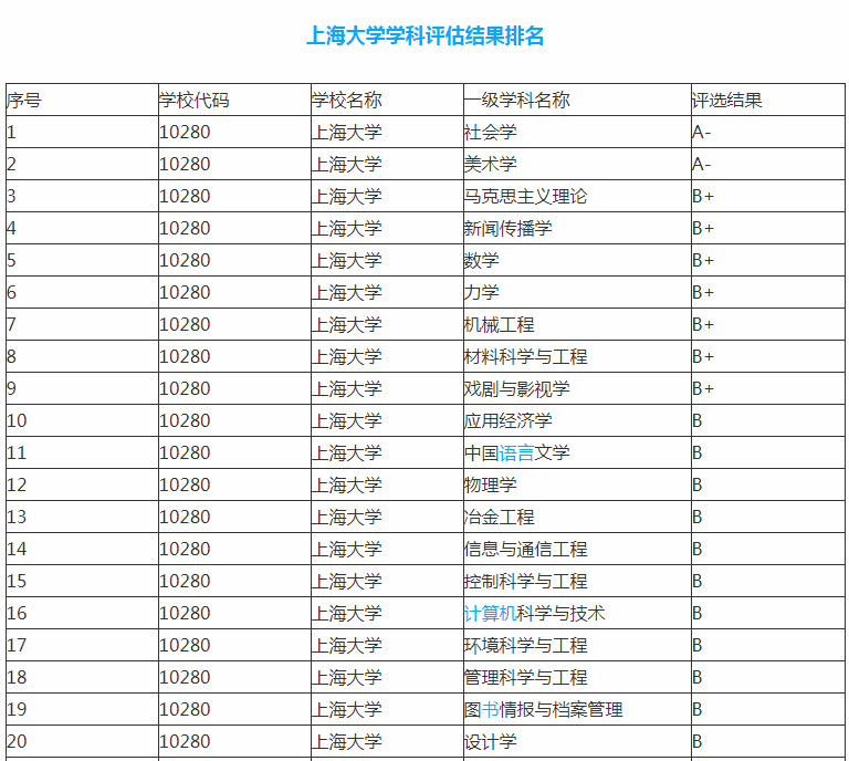 苏州大学和上海大学在最新排行榜上的表现，谁厉害一些？