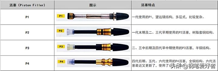 万宝龙146和万宝龙149代际划分及特点