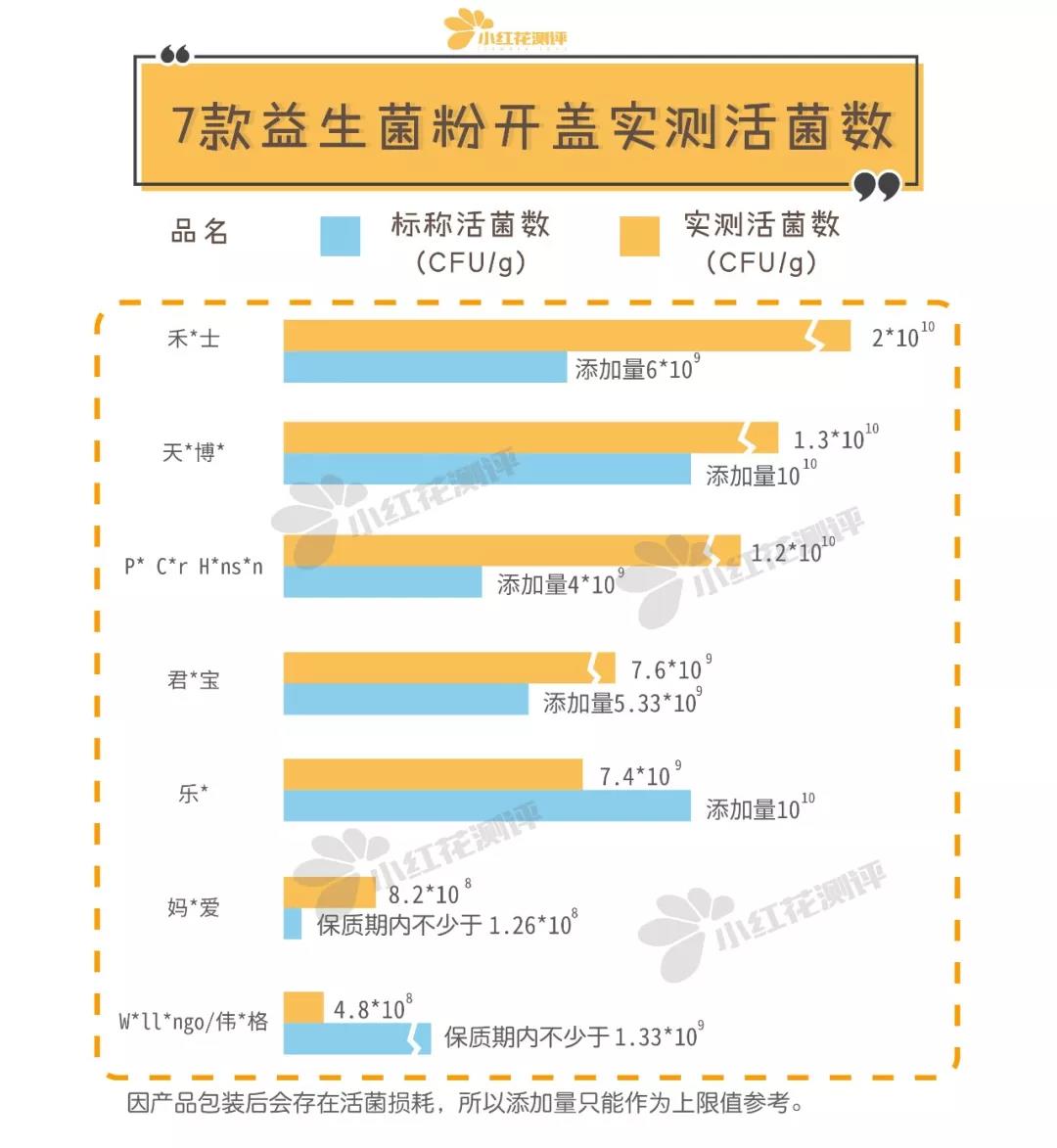 10款婴儿益生菌测评：这7款要注意，有些宝宝不能吃