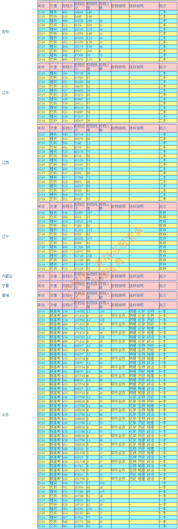 河南工业大学录取分是多少？往年录取难度大吗？
