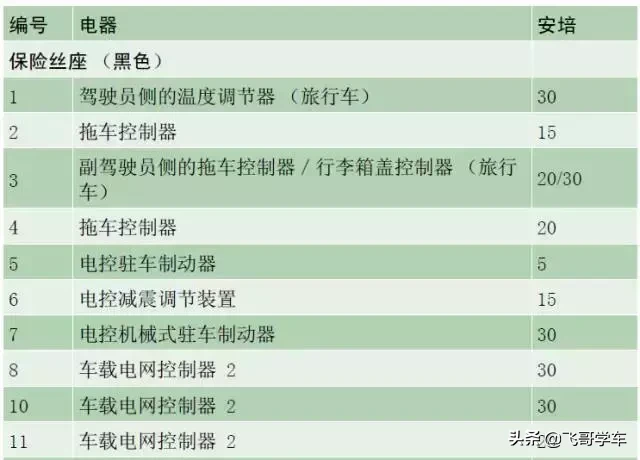 奥迪A3.A4.A5.A6.A8系列全部车型常见车型保险丝位置功能说明