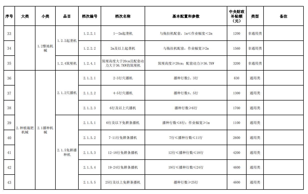匯總│山東、湖南、貴州等省份新一輪農(nóng)機補貼額一覽表來了