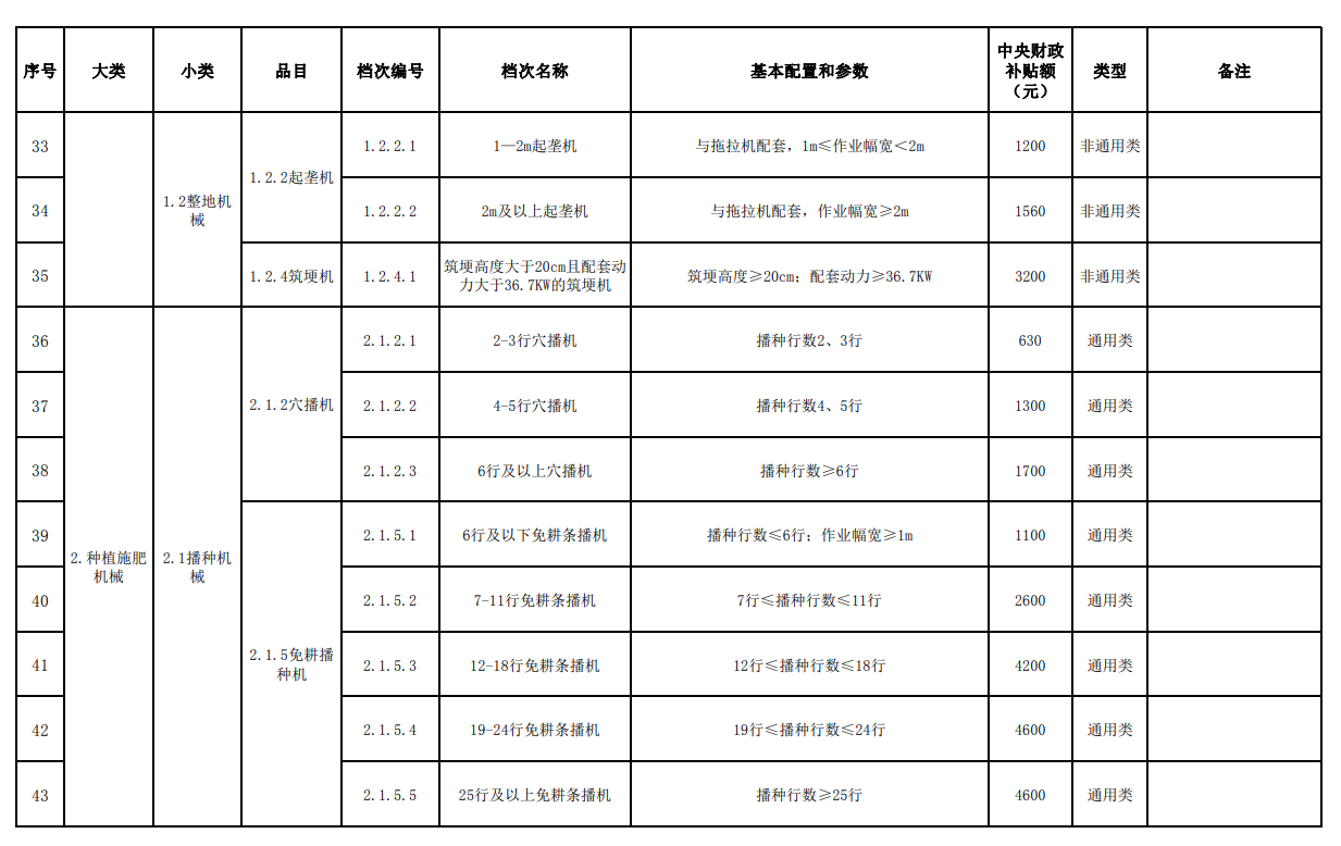 汇总│山东、湖南、贵州等省份新一轮农机补贴额一览表来了