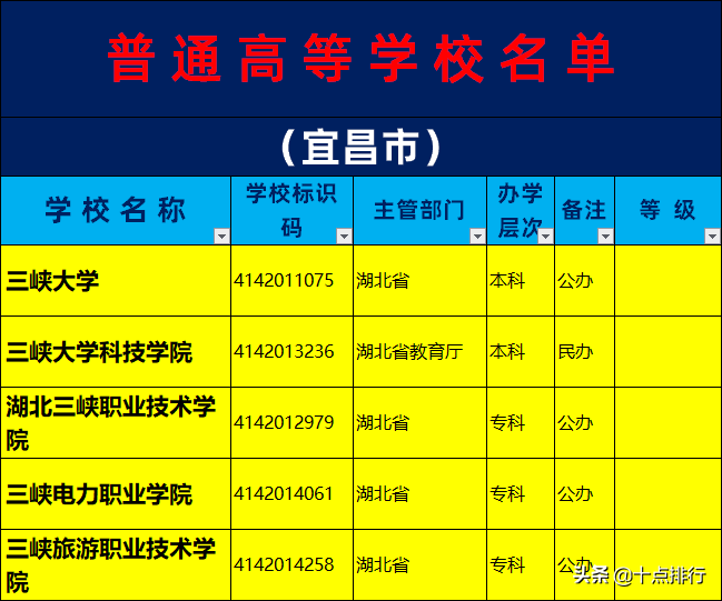 宜昌的大学（2019年宜昌市大学名单一览）