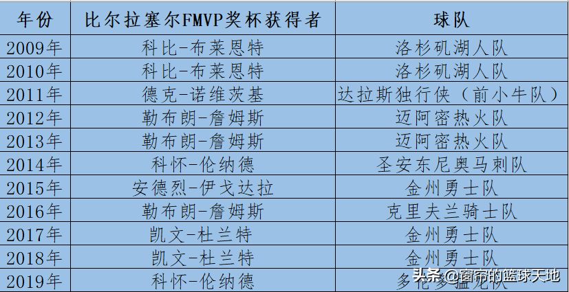 为什么nba拉塞尔颁奖(近些年NBA总决赛MVP为什么总是比尔-拉塞尔颁发此奖呢)