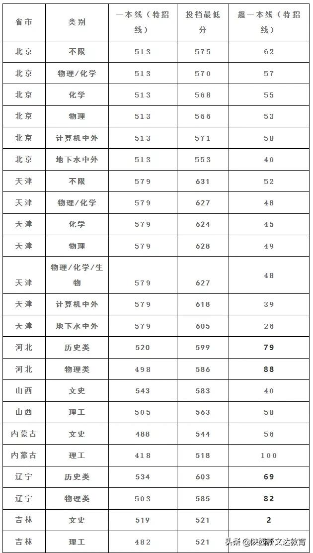 全国53所重点大学各省投档线汇总,哪个省的考生大学难考?