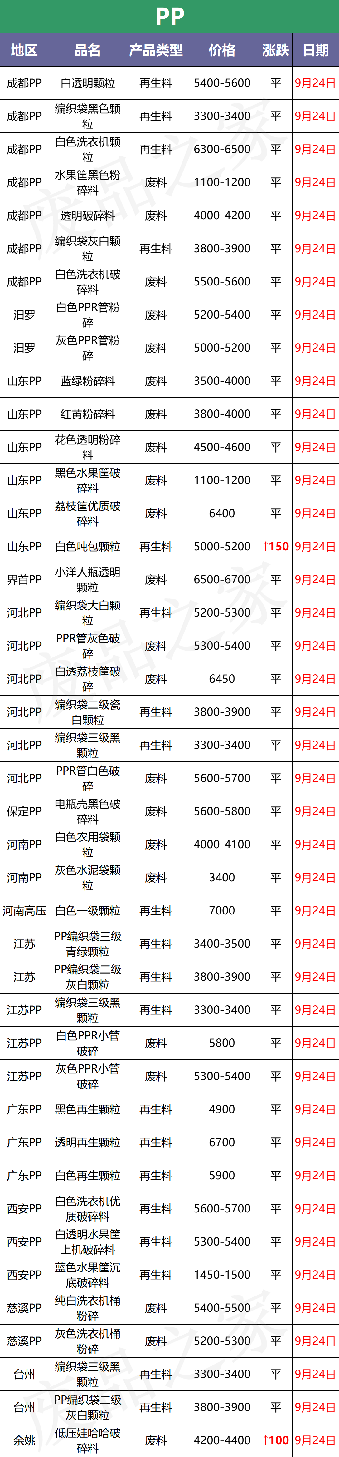 最新9月24日废塑料调价信息汇总（附化纤厂报价）