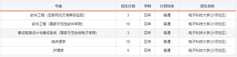 报考必备！电子科大2020年分省分专业招生计划！