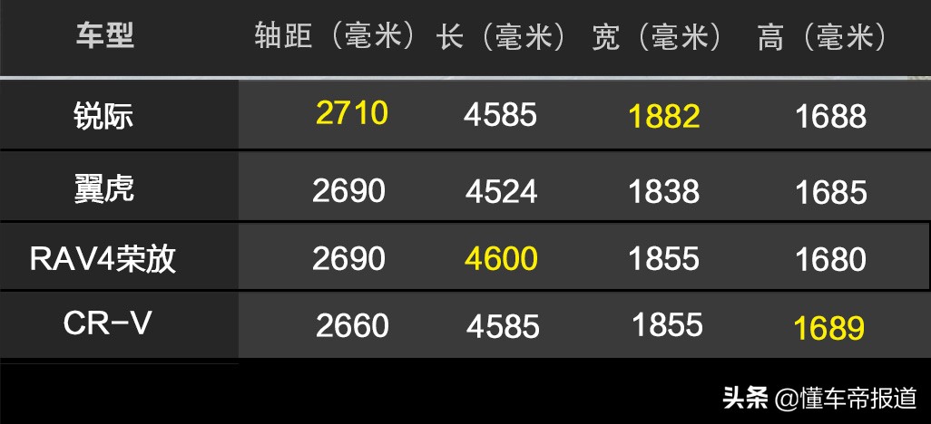 售18.98-21.88万元，长安福特锐际正式上市