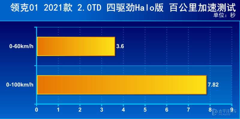 全系2.0T+8AT，还有四驱，不到20万！被新款领克01的性价比馋哭了