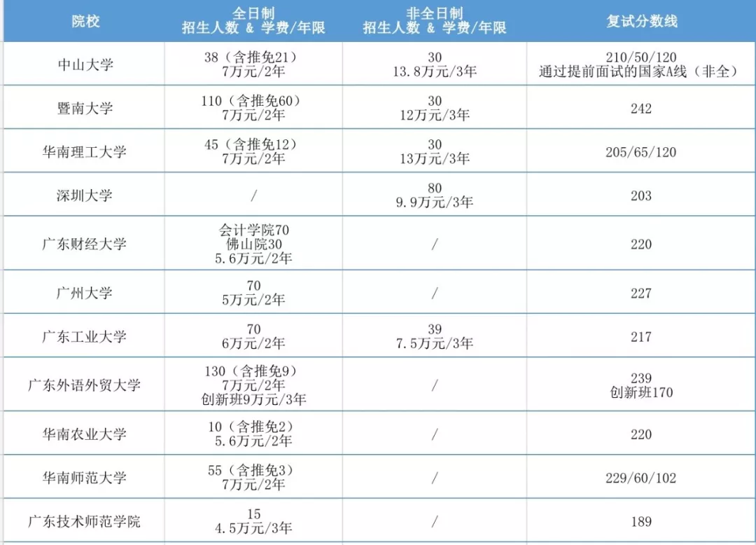 2020年全国MPAcc项目学费汇总