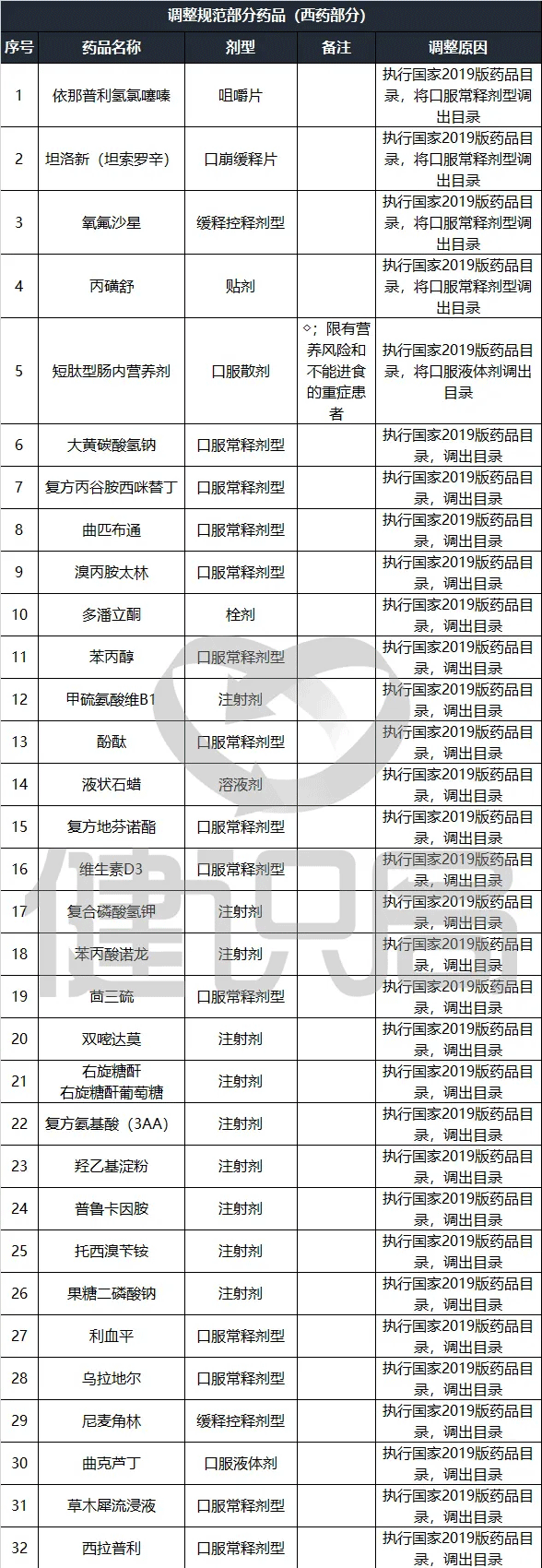 本月起，上千药品被剔除出医保目录（附品种清单）