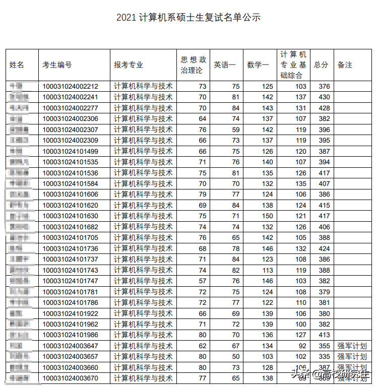 清华大学计算机复试线375分，复录比1：2，清北考生怕是不少