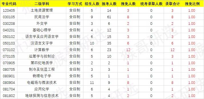 干货！南京大学考研招录情况解读