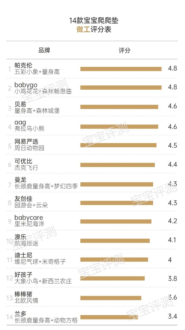 14款寶寶爬爬墊測評：一款檢出甲酰胺，一款檢出多環(huán)芳烴
