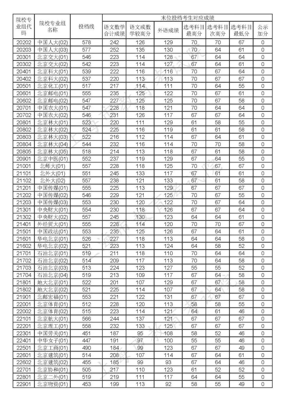 2020年上海高考各批次院校投档线