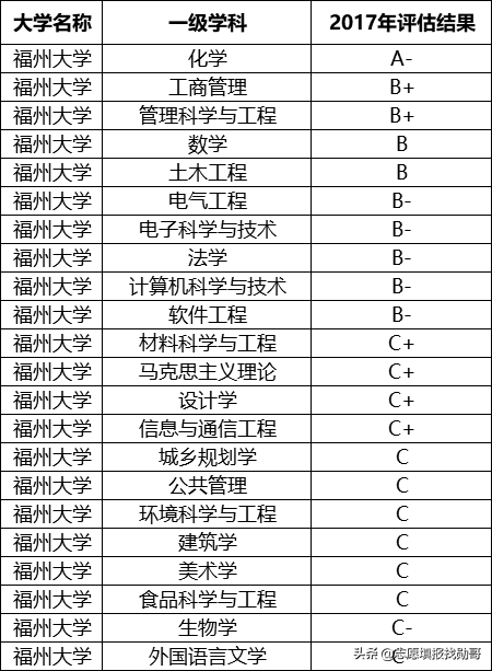 福州大学2017年招生录取结果查询（性价比超高的211大学）