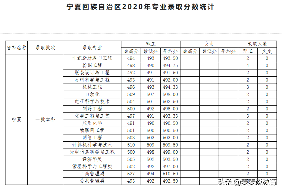 天津工业大学2020年全国31个省市区本一批分专业录取分公布