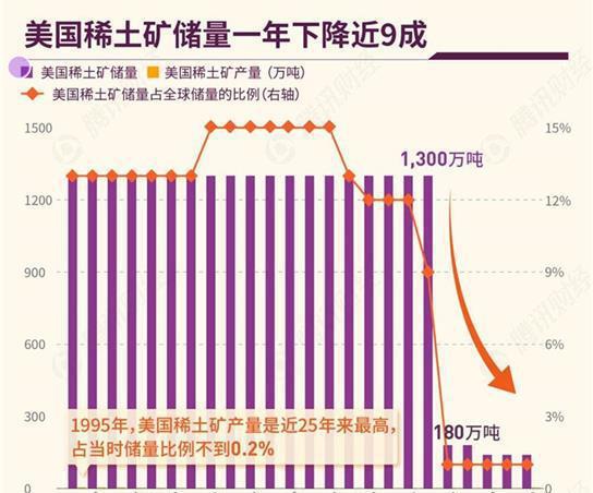 美国试图独立打造稀土产业，重建完整供应链时，却总是绕不开中国