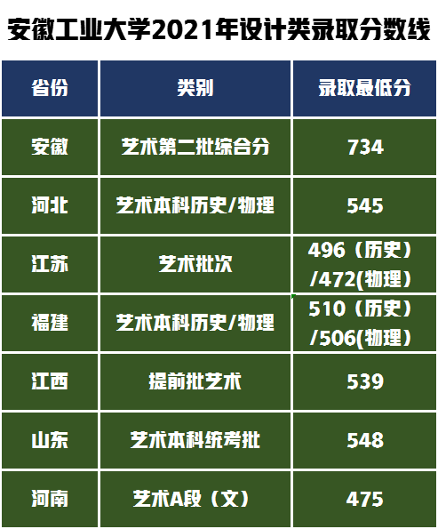 安徽工业大学美术设计类录取185人，2022届艺术生报考难度分析
