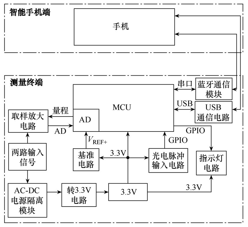 應(yīng)用智能手機視頻處理技術(shù)檢測智能電表故障