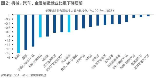 沈建光：高端制造回流，能挽救衰落的美国制造业吗？