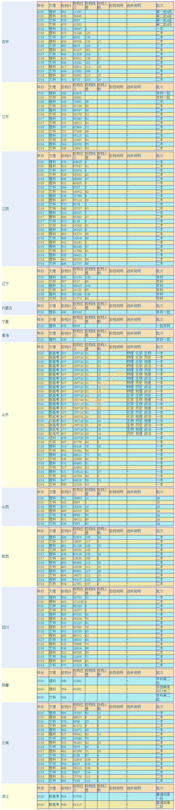 江西中医药大学是几本院校，好不好？