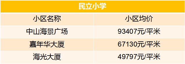 老破小一平10万+！我们走遍厦门18所名校，为你曝光最贵学区房！