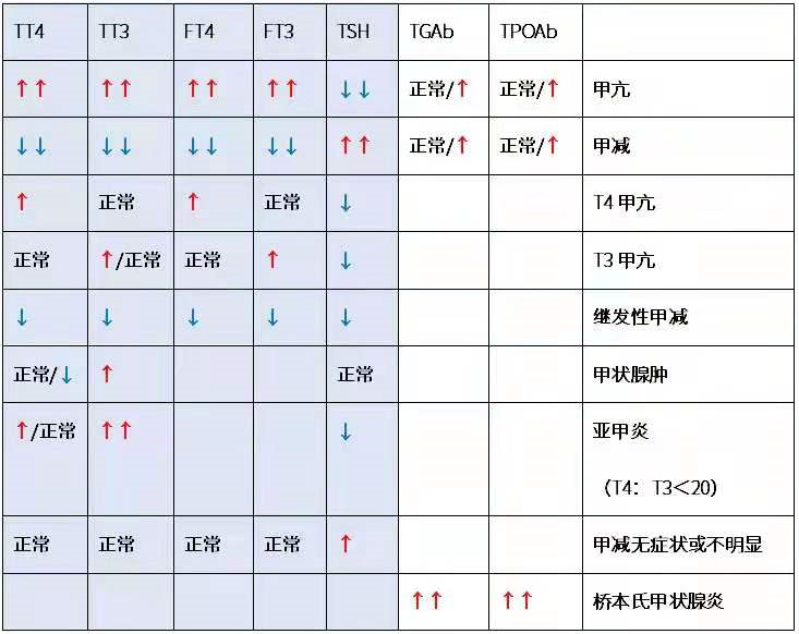 甲状腺功能报告单，看哪几项指标确定甲减和甲亢？大夫教你