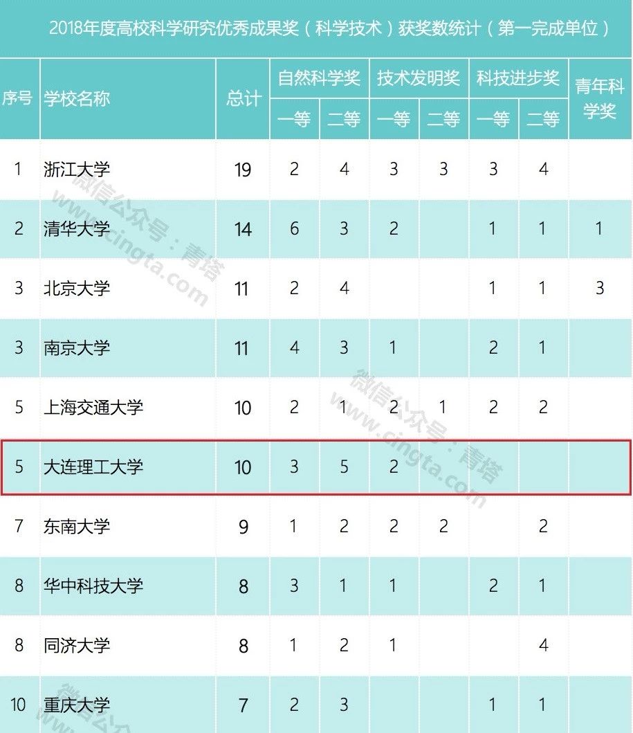 正式公布！大工全国第5！
