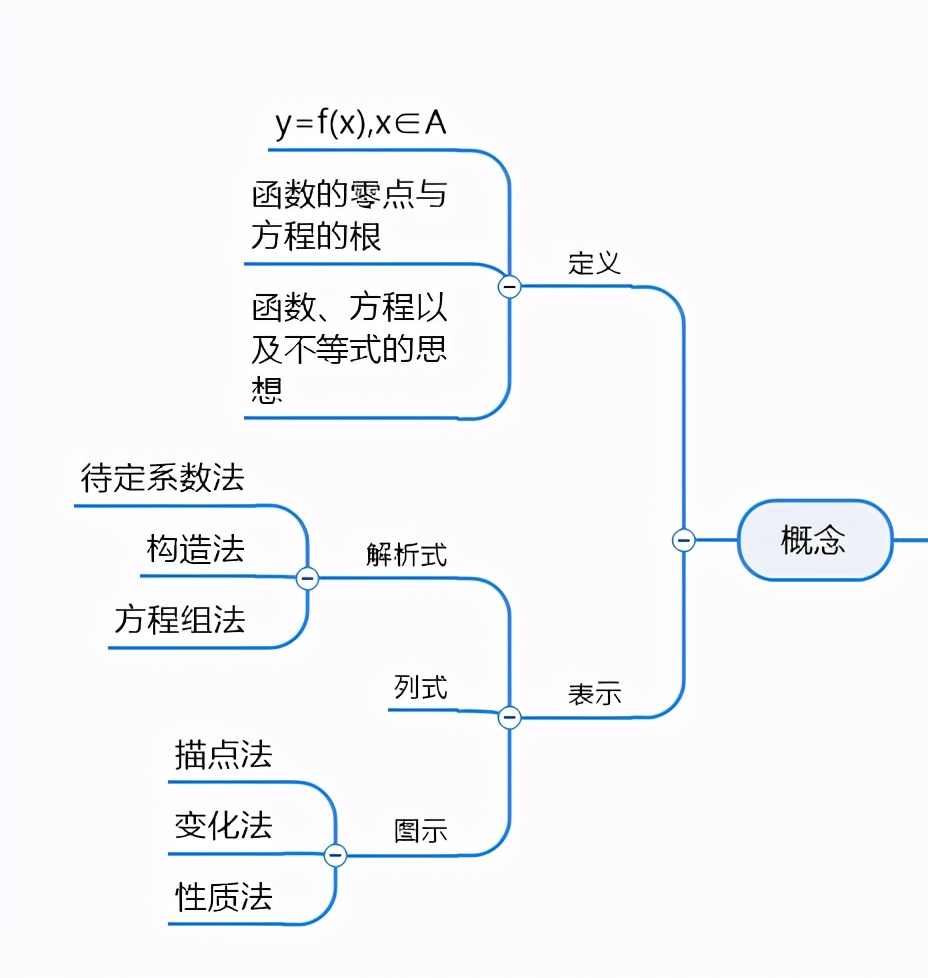 高中數學函數思維導圖清晰高中數學必修一第三章筆記