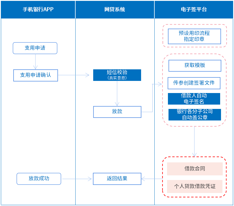 商业银行贷款业务电子签：防范萝卜章-保存证据链-安全高效放款