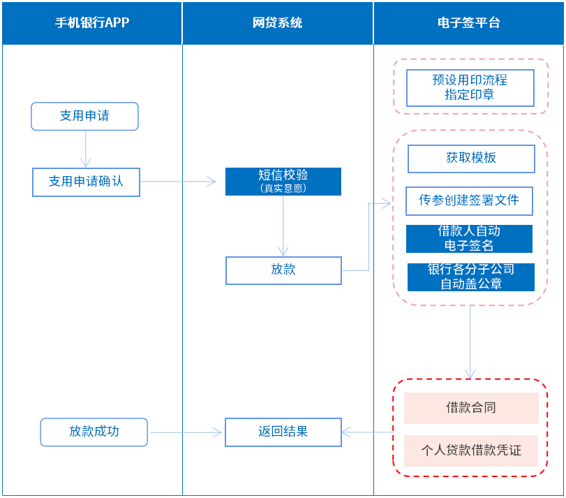 商業銀行貸款業務電子籤：防範蘿蔔章-儲存證據鏈-安全高效放款