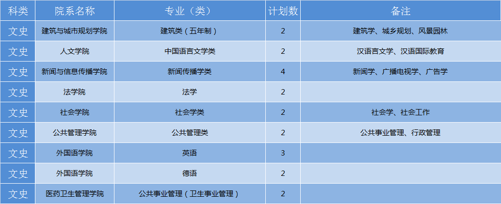 华中科技大学2019年各省招生计划公布，全国招生7180人，新增基础医学专业