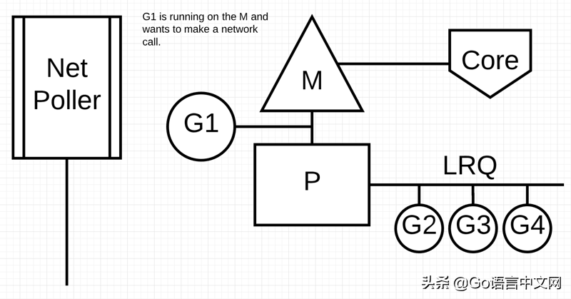 「GCTT 出品」Go 中的调度器：第二部分 - Go 调度器玩法