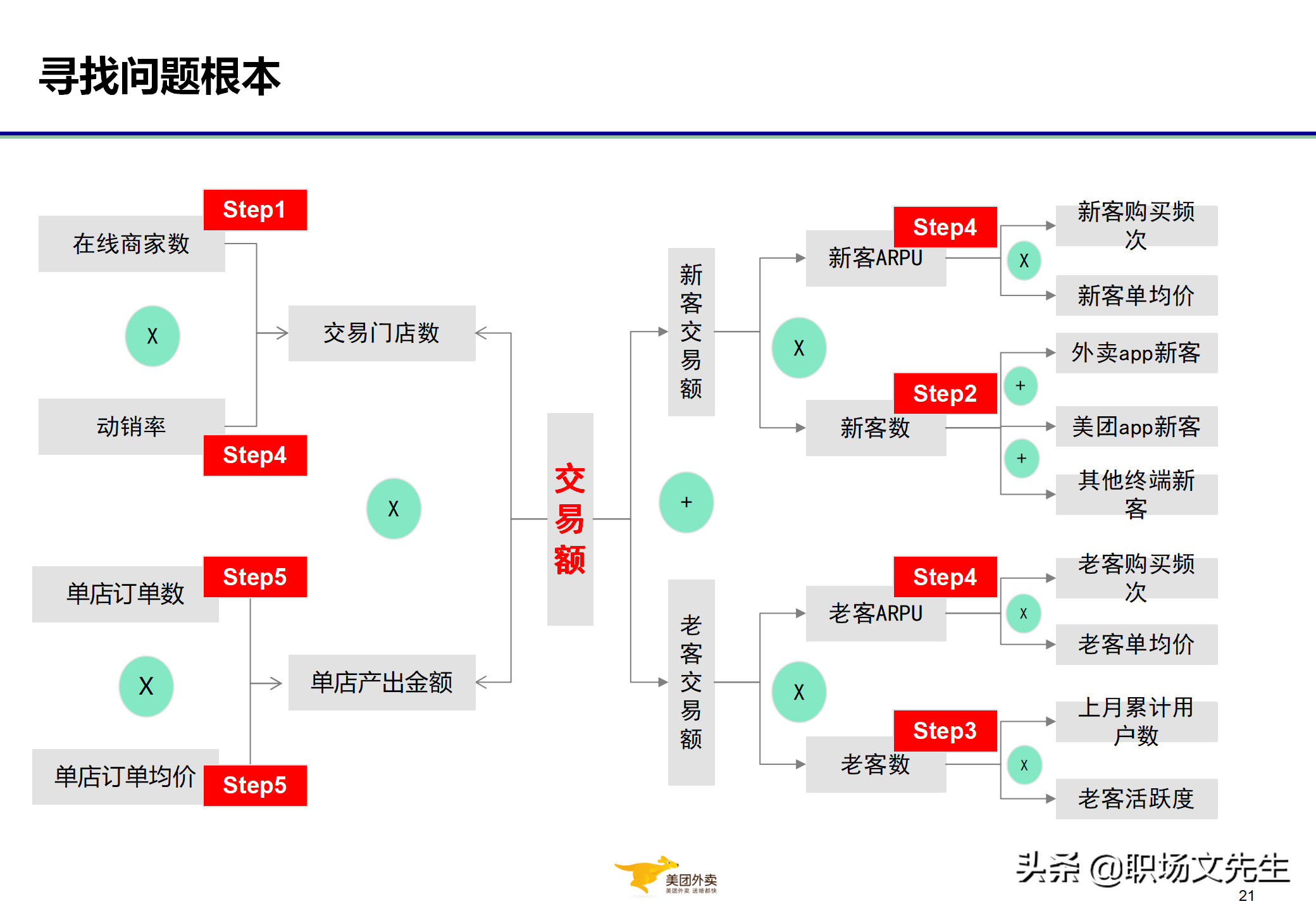 美团运营总监分享：32页代理城市经营管控与经营分析，系统全面
