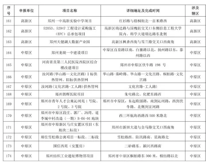 鄭州2021-2022年秋冬季民生工程名單公布，涉及地鐵學校等