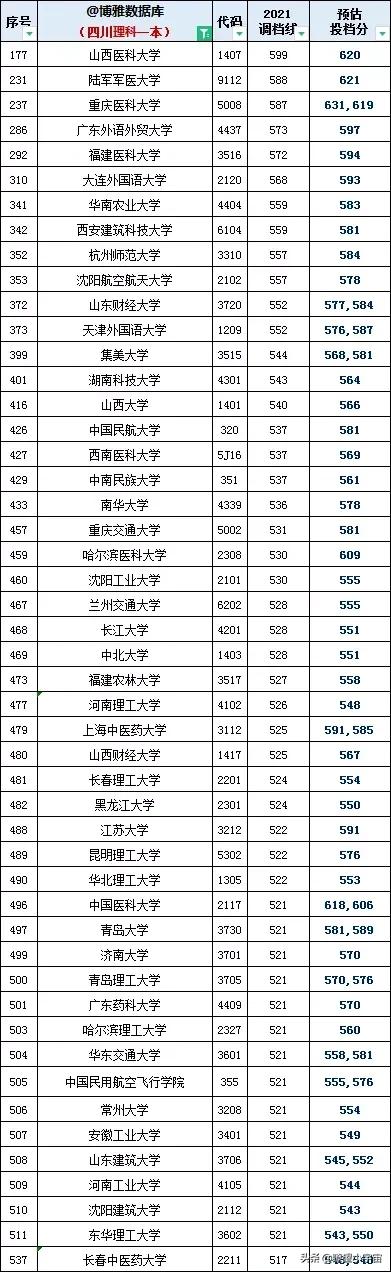 2021年四川高考录取分数线排行榜出炉，语言经贸爆冷，IT医药火热