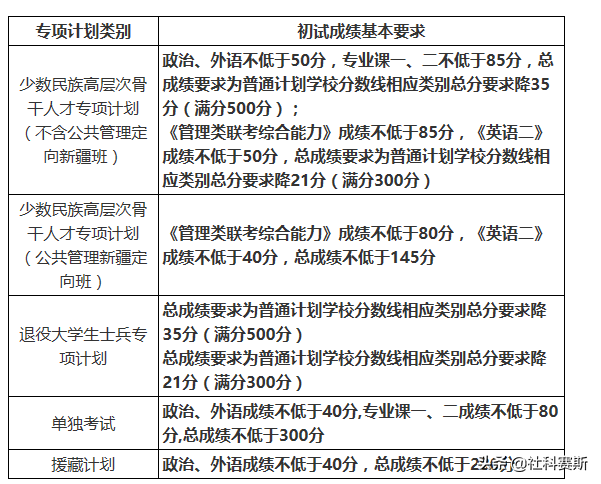 重磅！中国人民大学2020年硕士研究生复试基本分数线公布！